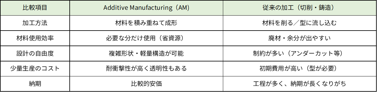 Additive Manufacturing (AM)と従来加工(切削・鋳造)の違い