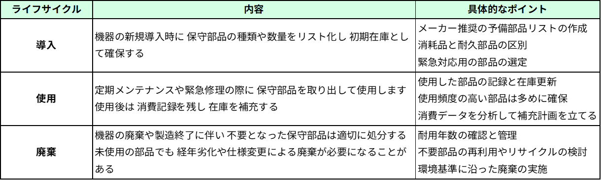 保守部品のライフサイクルをまとめた表