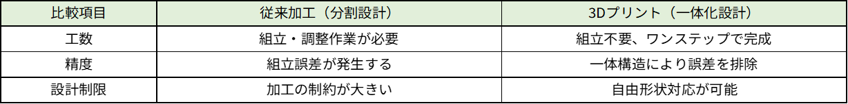 分割設計と一体化設計の比較(工数・精度・設計制限)