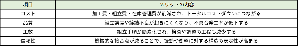 部品点数削減によって得られる主なメリット(コスト・品質・工数)