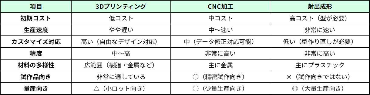 多品種少量生産に適した技術をまとめた表