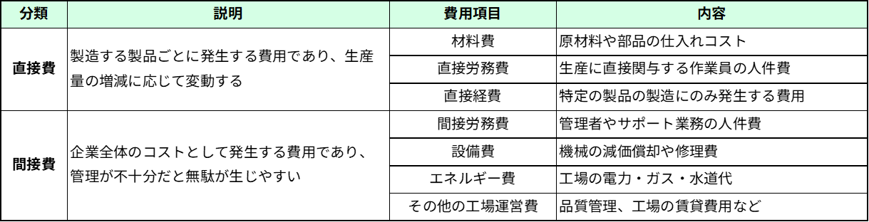 製造コストの内訳の表