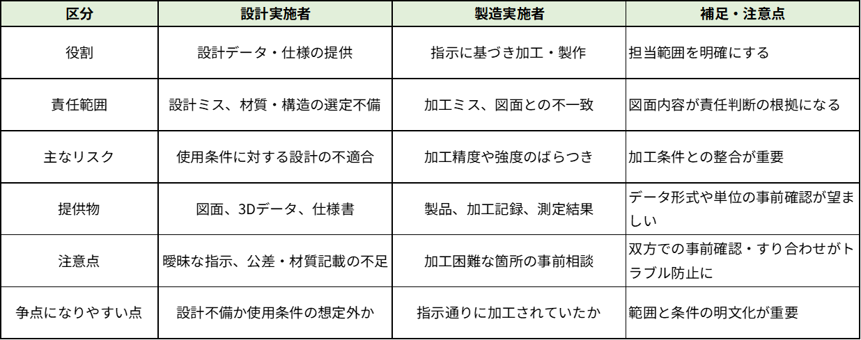 設計・製造分担における責任整理表