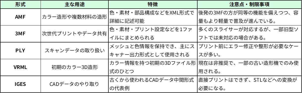 3Dプリントで扱われる3Dデータの主な形式をまとめた表