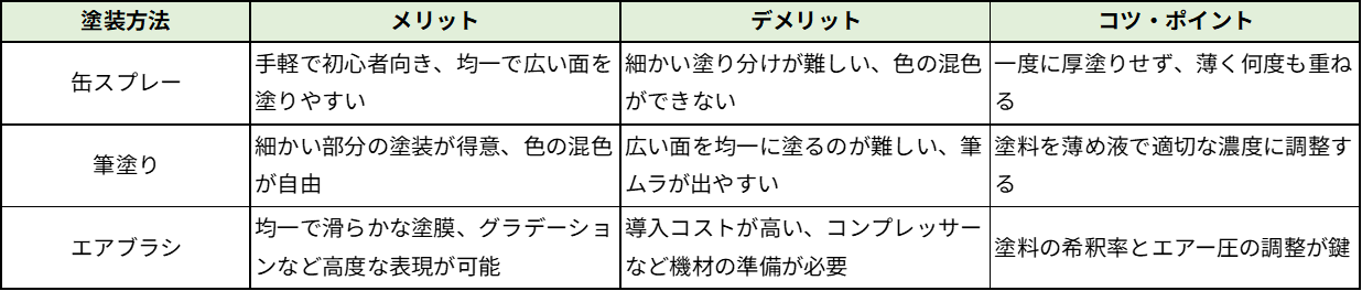塗装方法ごとのメリット・デメリット