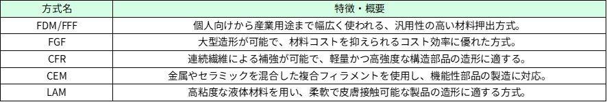 材料押出方式の主な分類と特徴一覧