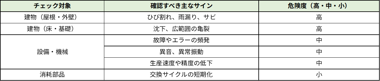 点検項目と確認すべき主なサインと危険度