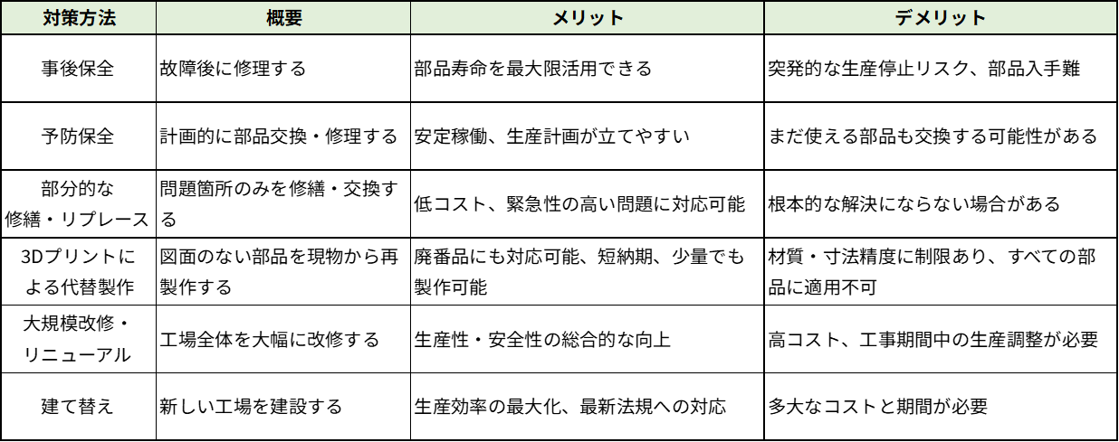 工場老朽化における主な対策法