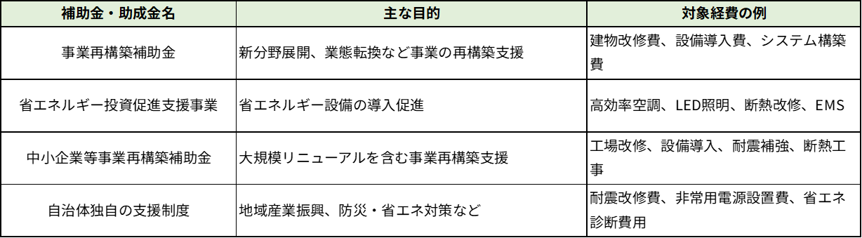 代表的な補助金・助成金
