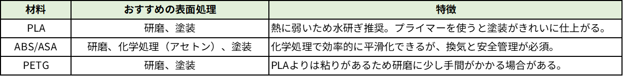 FDM/FFF方式における材料別のおすすめ表面処理