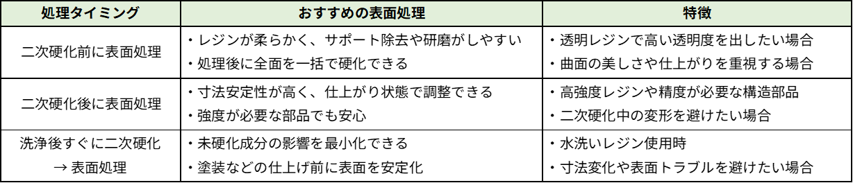 光造形方式における工程別の表面処理タイミング