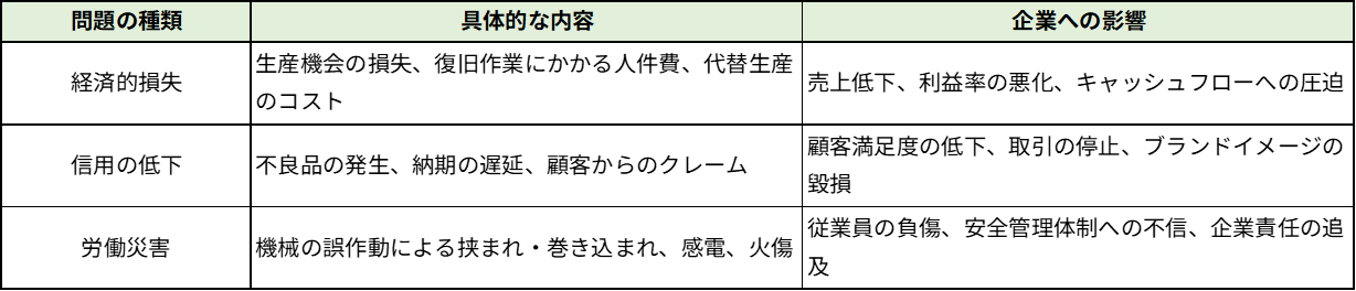 機械トラブルがもたらす代表的な3つの問題