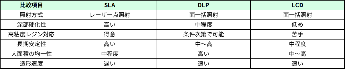 SLA,DLP,LCDの方式による違いの比較表