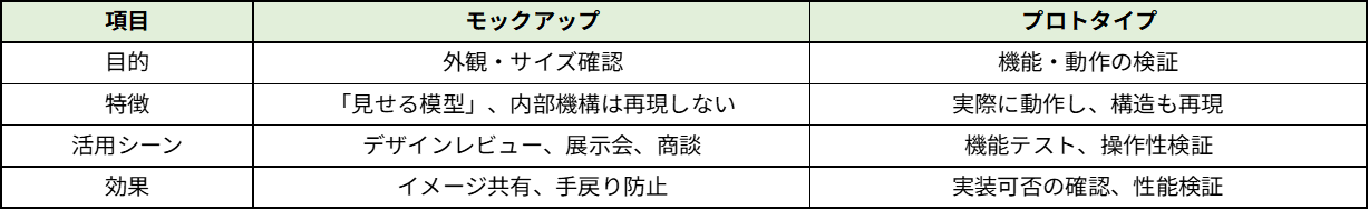 モックアップとプロトタイプの違い