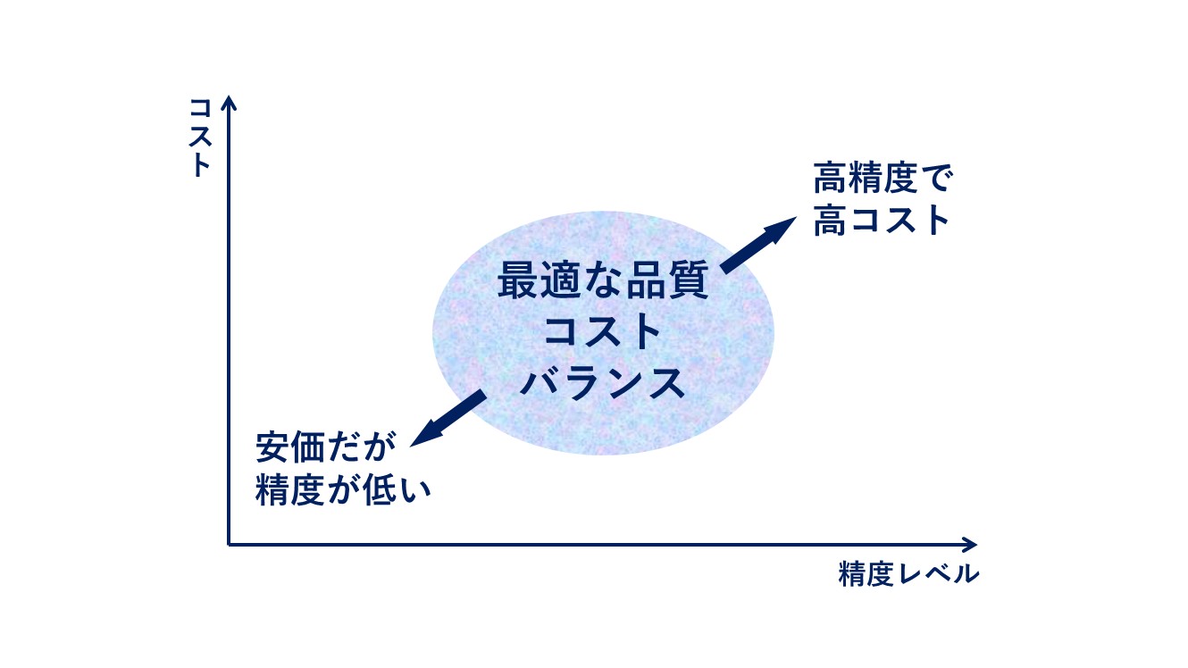 精度とコストのバランス