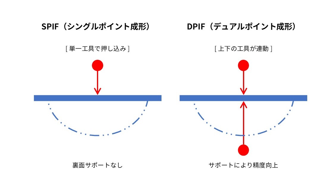 インクリメンタル成形の主な加工方式