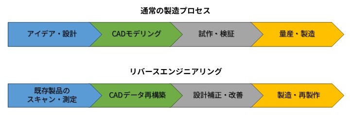 通常の製造プロセスとリバースエンジニアリングのフロー比較