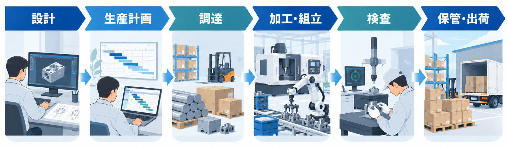 製造プロセスの基本的な流れ