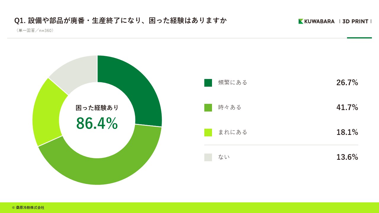 Q1.設備や部品が廃番・生産終了になり、困った経験はありますか