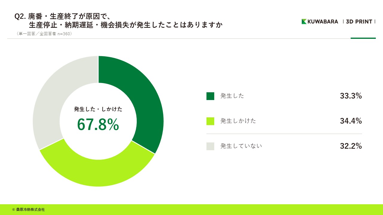 Q2.廃番・生産終了が原因で、生産停止・納期遅延・機会損失が発生したことはありますか