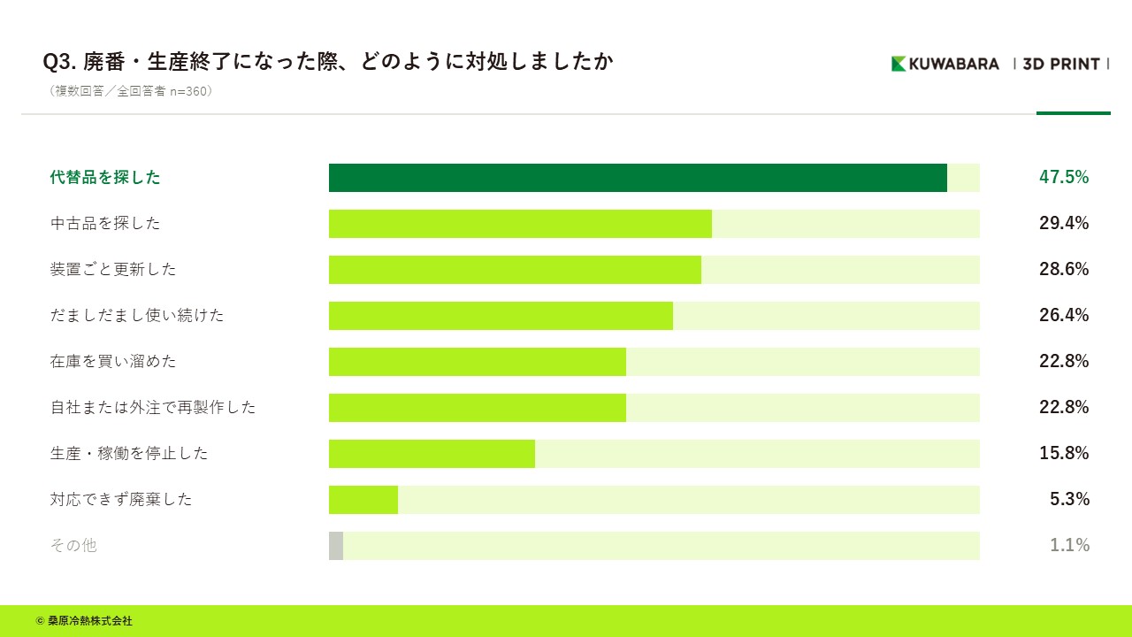 Q3.廃番・生産終了になった際、どのように対処しましたか