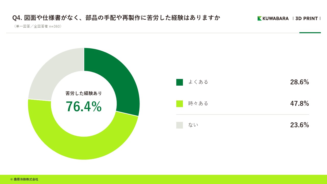 Q4.図面や仕様書がなく、部品の手配や再製作に苦労した経験はありますか
