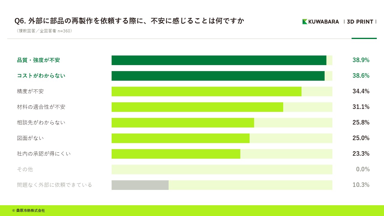 Q6.外部に部品の再製作を依頼する際に、不安に感じることは何ですか